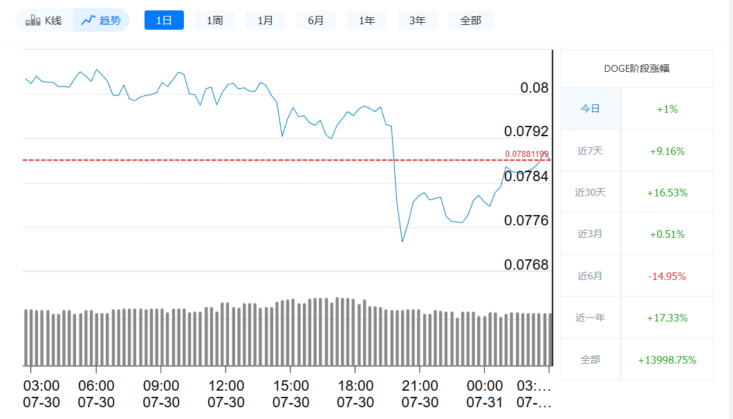 狗狗币今日最新价格_7月31日狗狗币价格走势-第1张图片-芝麻交易所下载